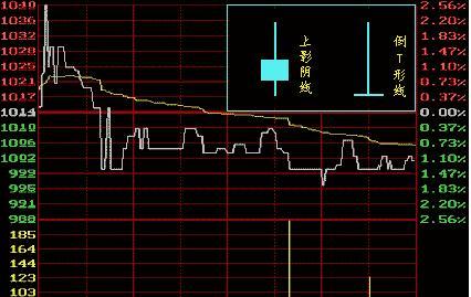 k线图入门图解--阳线和阴线(二)