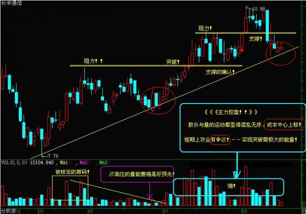 k线图入门图解--支撑线与阻力线